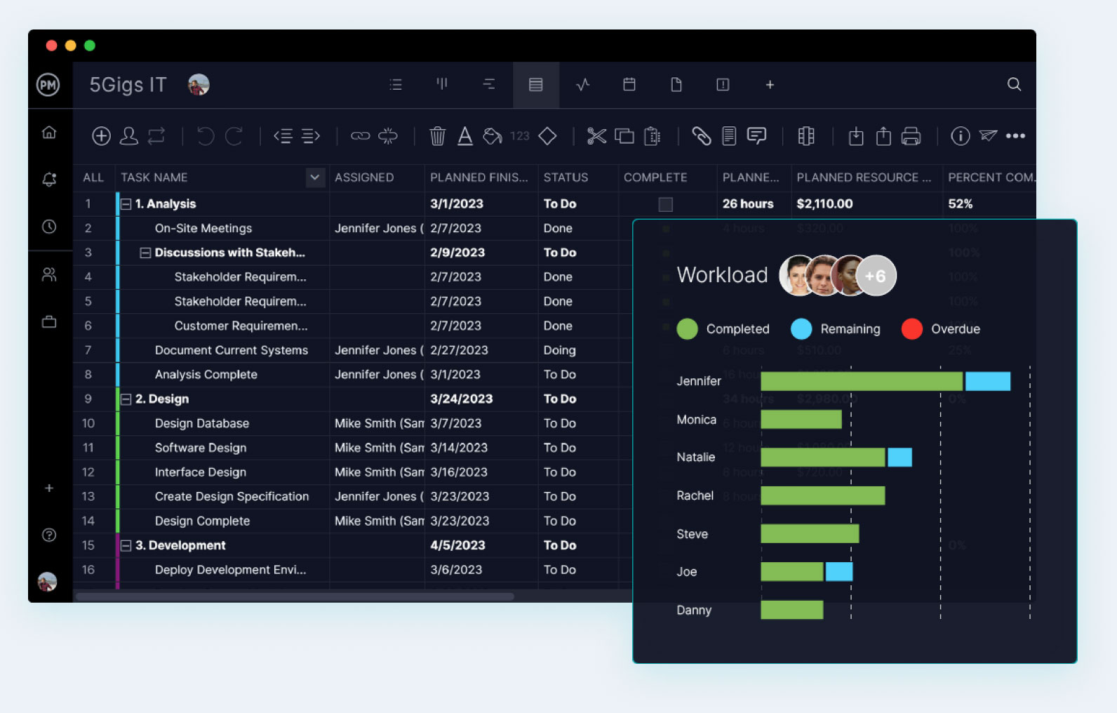 ProjectManager's workload management dashboard, ideal for resource planning