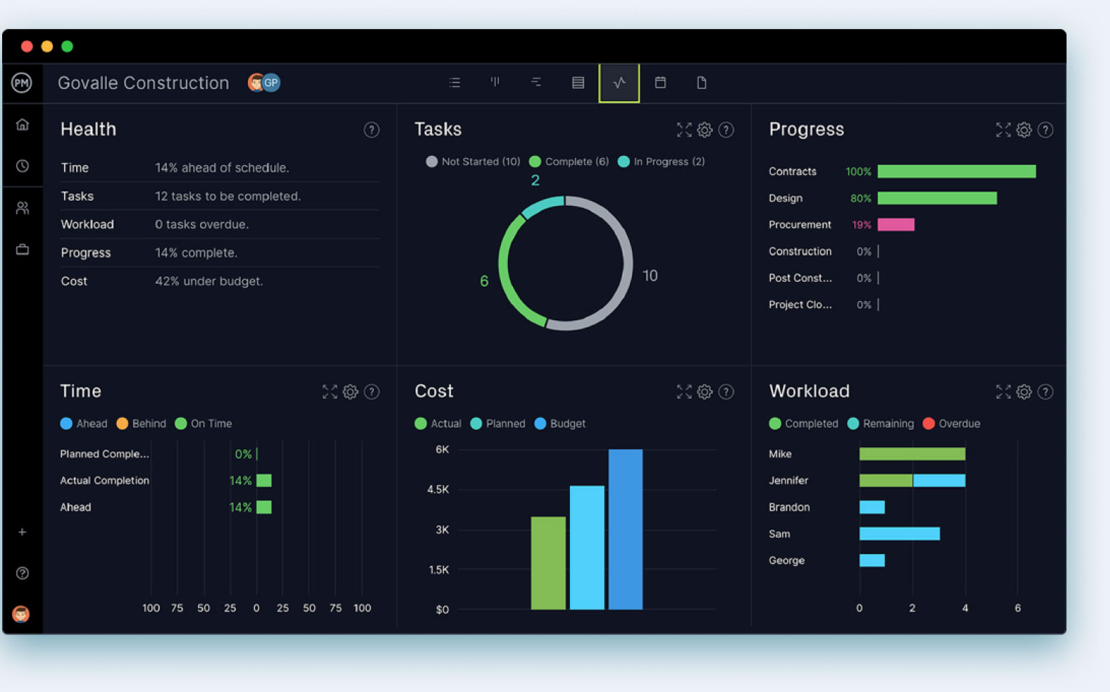 ProjectManager's PPM tools showing a project portfolio management dashboard